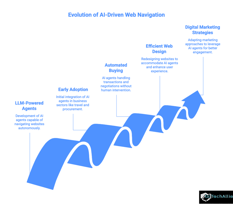 Diagram showing evolution of AI-driven web navigation with stages: LLM-Powered Agents, Early Adoption, Automated Buying, Efficient Web Design, Digital Marketing Strategies.