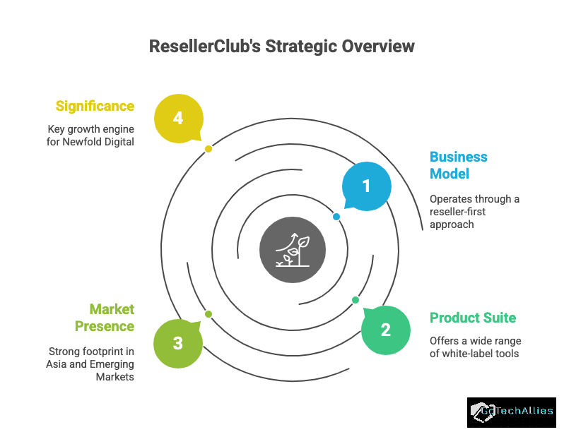 Circular diagram titled ResellerClub's Strategic Overview. Key areas: Business Model, Product Suite, Market Presence, Significance.