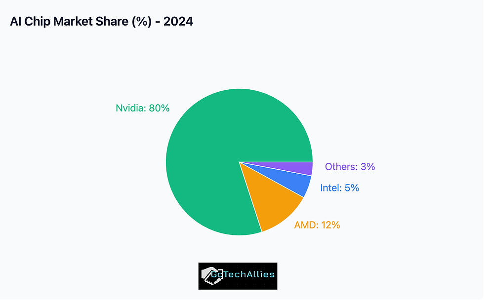 Pie chart of AI Chip Market Share 2024: Nvidia 80% (green), AMD 12% (orange), Intel 5% (blue), Others 3% (purple); logo below.