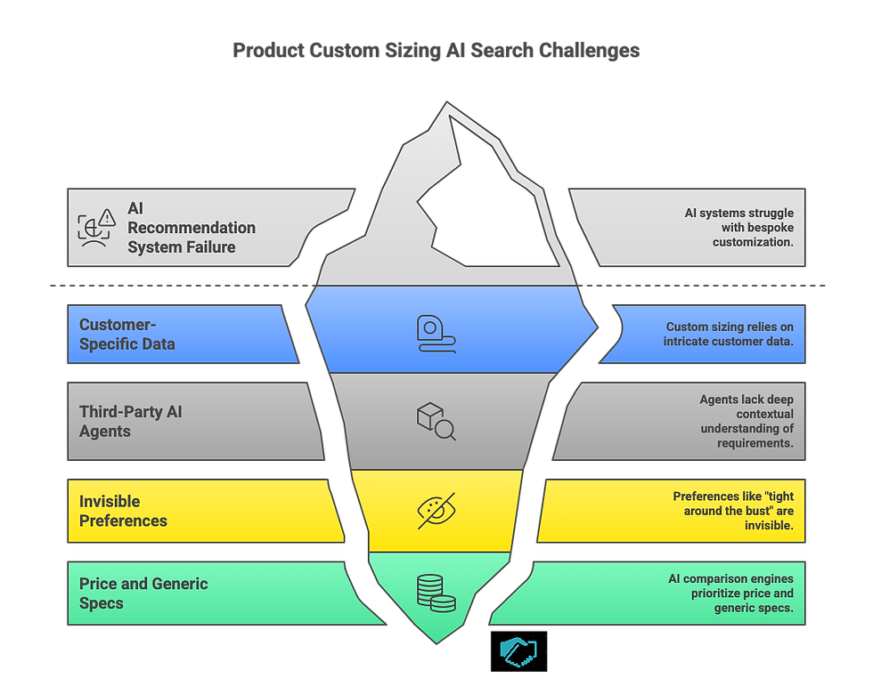 Iceberg graphic titled "Product Custom Sizing AI Search Challenges." Highlights AI system failures, customer data, and preference issues.