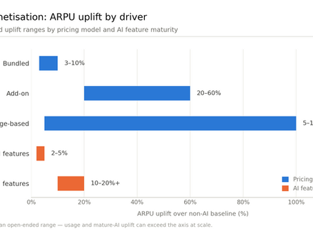 SAAS AI Monetisation: ARPU Uplift by Package