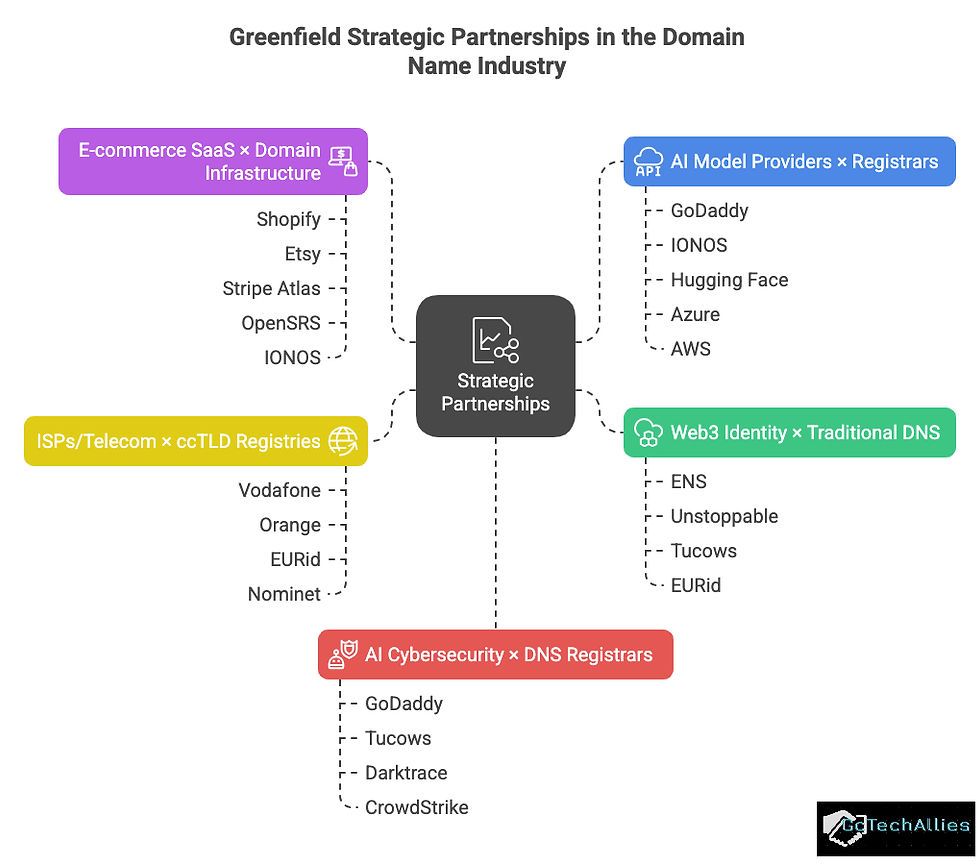 Strategic partnerships chart in the domain industry; categories linked to companies in a colorful diagram.