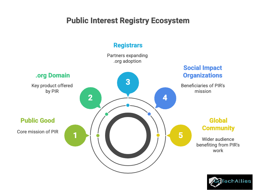 Diagram of Public Interest Registry Ecosystem with five colorful labeled circles showing domains, public good, registrars, organizations, and community.