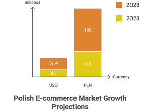 Projection of Polish E-commerce in 2028