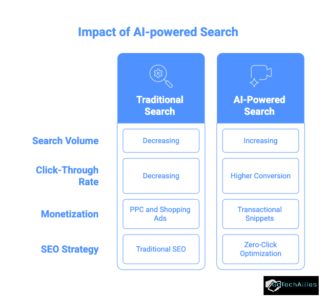 Chart comparing Traditional and AI-Powered Search. Traditional shows decreasing trends, while AI shows increasing trends. Blue background.