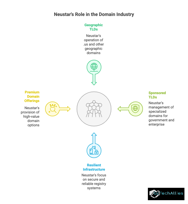 Diagram illustrating Neustar's role in domains with sections on geographic TLDs, sponsored TLDs, premium domains, and resilient infrastructure.
