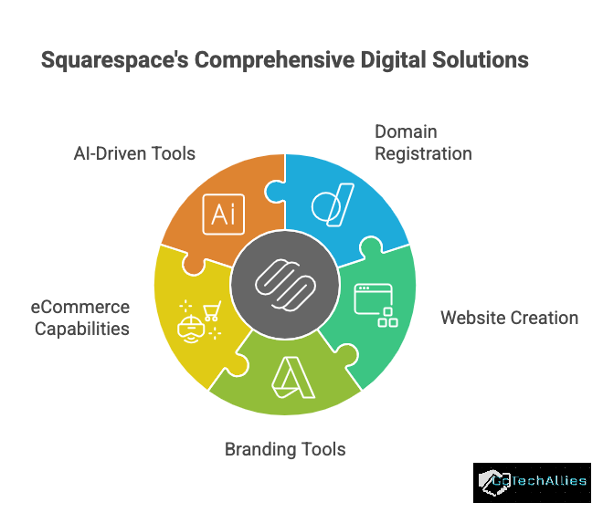 Pie chart of Squarespace's digital solutions: AI tools, domain registration, website creation, branding, eCommerce on colorful segments.