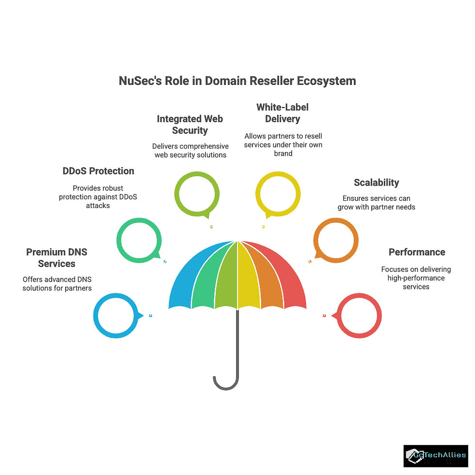 Colorful umbrella diagram shows NuSec's domain reseller roles: DDoS protection, web security, DNS services, white-label, scalability, performance.