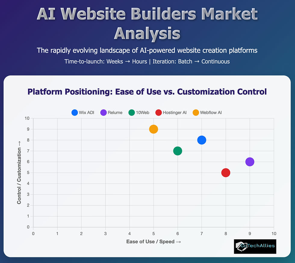 “Chart titled ‘AI Website Builders Market Analysis’ comparing ease of use versus customization control for five AI-powered website creation platforms. The x-axis represents ease of use/speed (0–10), and the y-axis represents control/customization (0–10). Data points: Wix ADI (Ease: 7, Control: 8), Relume (Ease: 9, Control: 5), 10Web (Ease: 6, Control: 7), Hostinger AI (Ease: 8, Control: 4), and Webflow AI (Ease: 5, Control: 9). The chart suggests a tradeoff: some platforms prioritize speed and ease (Relume, Hostinger AI), while others emphasize flexibility and control (Webflow AI).”