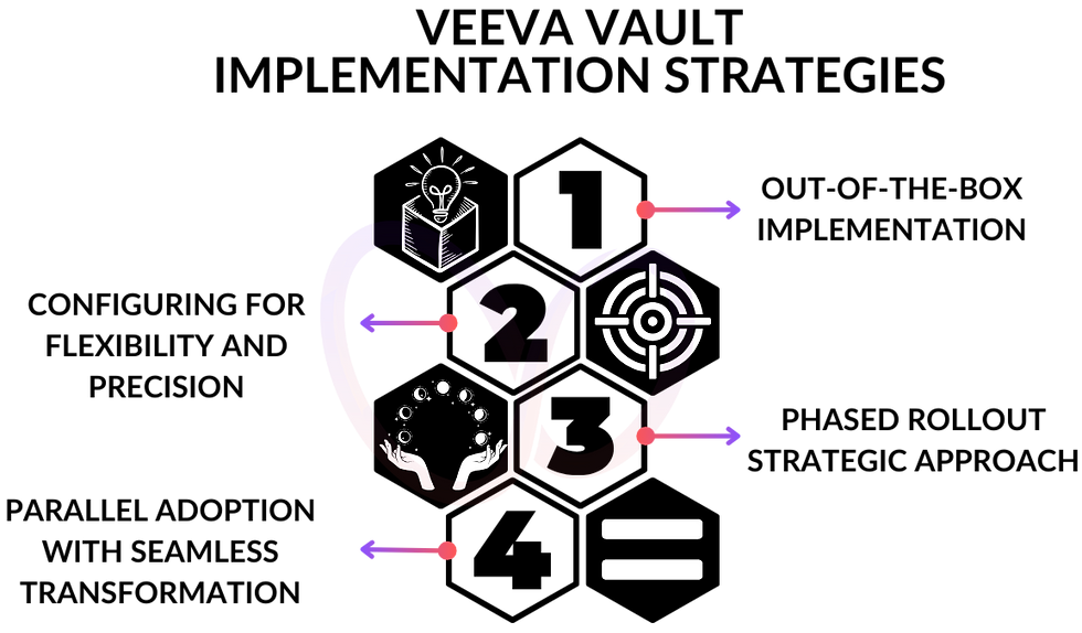Veeva Vault Implementation Services