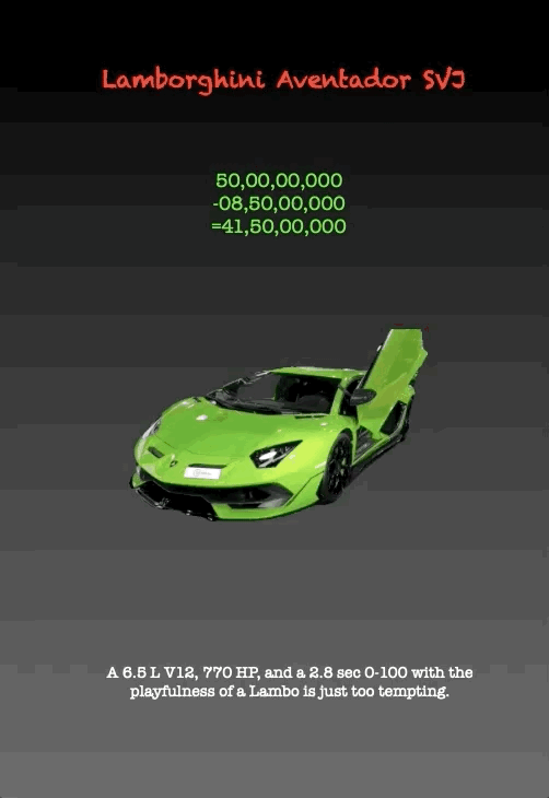 Lamborghini Aventador SVJ
50,00,00,000 -08,50,00,000 =41,50,00,000
A 6.5 L V12, 770 HP, and a 2.8 sec 0-100 with the playfulness of a Lambo is just too tempting.