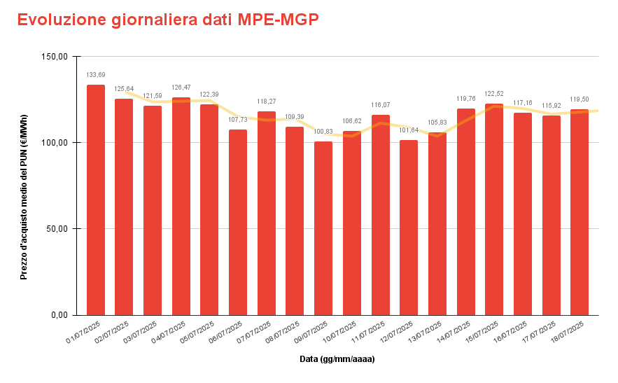Evoluzione giornaliera dati MPE-MGP (6).png
