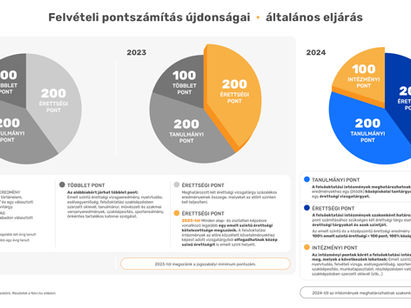 Így változnak a pontszámítás szabályai 2024-től