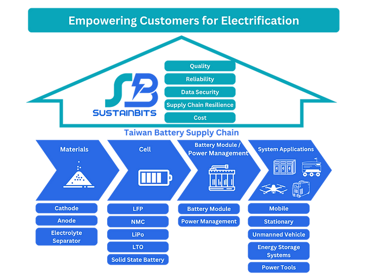SustainBits Battery Value Chain.png