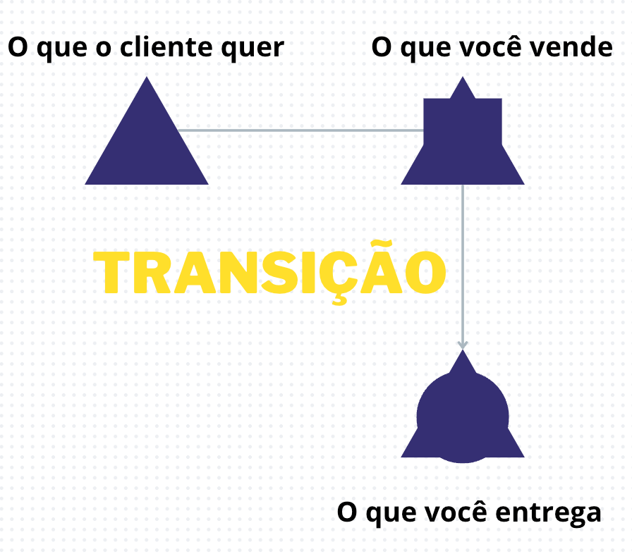 Transição para conseguir melhorar retenção de agências de marketing