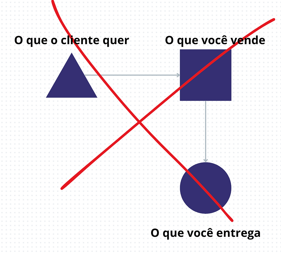 O jeito mais fácil de perde clientes e ter churn alto em uma agência de marketing