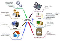 Uso de mapas mentais com ferramenta para gestão de projetos
