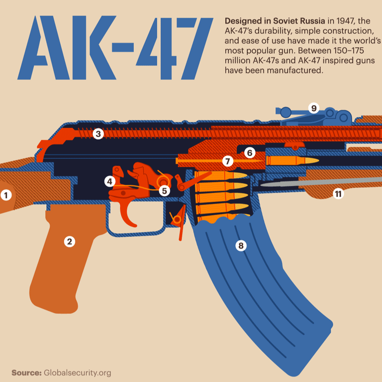 Lições positivas que um armamento, a AK-47, pode trazer a Engenheiros e Projetistas