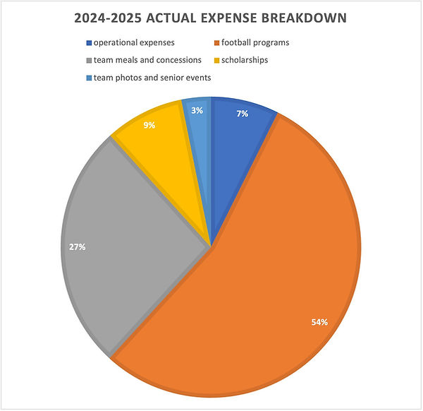 2024-25 Expenses PieChart.jpg