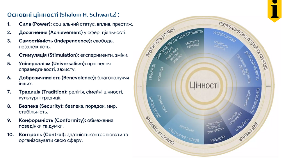ОП: Теорія базових людських цінностей Шалома Шварца (Schwartz Theory of Basic Human Values)