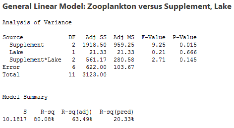 ANOVA Output Example