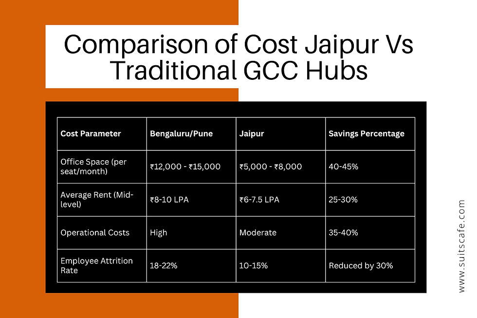 Comparison of Cost Jaipur Vs Metro Cities GCC Hubs in 2025