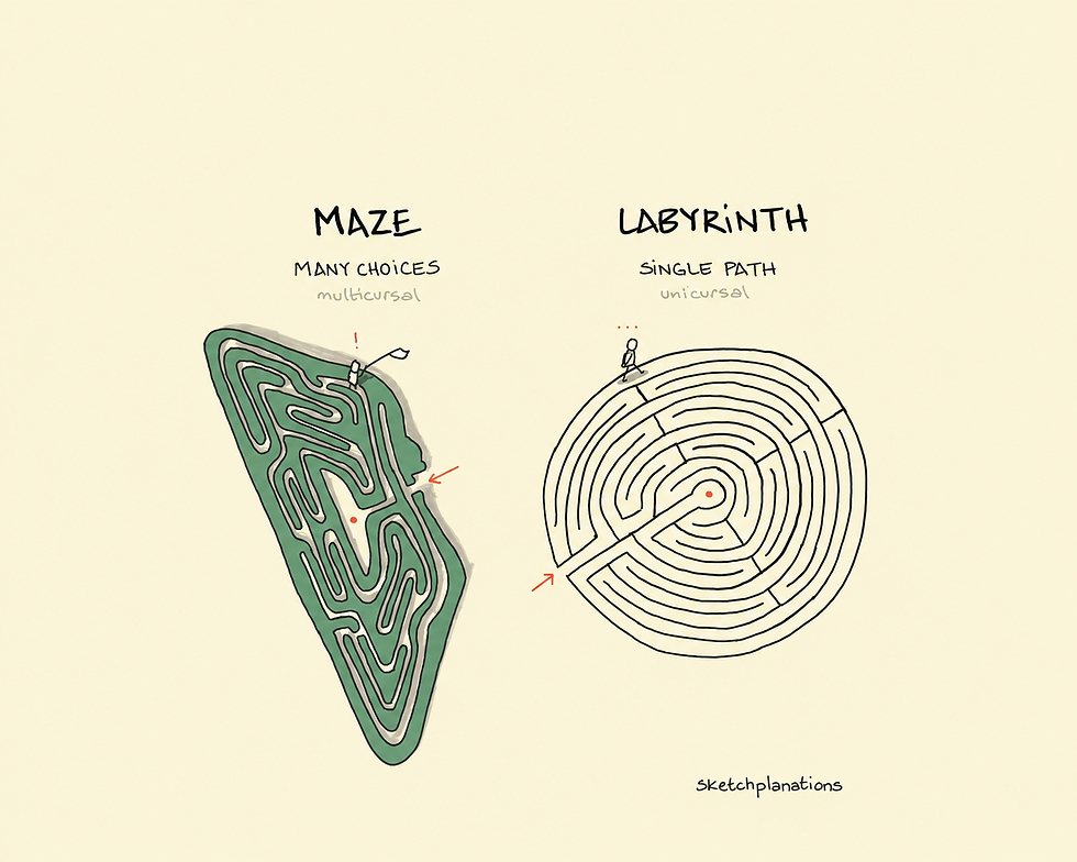 Maze or Labyrinth?