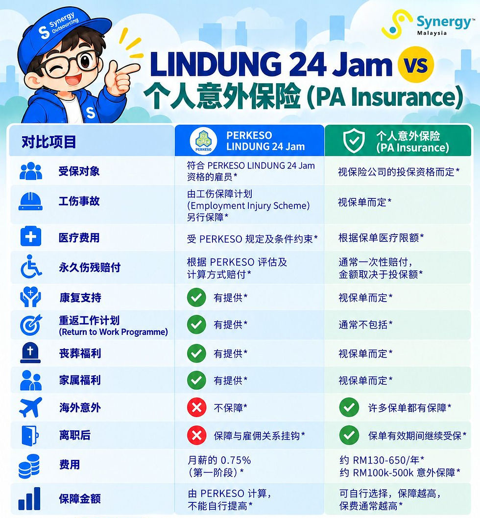 马来西亚 PERKESO LINDUNG 24 Jam 与个人意外保险对比图,比较受保资格、工伤事故、医疗费用、永久伤残赔付、康复支持、海外意外、费用及保障金额等主要区别。