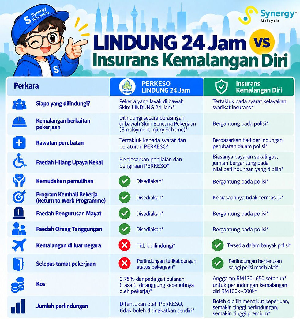 Infografik perbandingan PERKESO LINDUNG 24 Jam dan Insurans Kemalangan Diri di Malaysia, merangkumi kelayakan, kemalangan berkaitan pekerjaan, rawatan perubatan, faedah hilang upaya kekal, pemulihan, perlindungan luar negara, kos dan jumlah perlindungan.