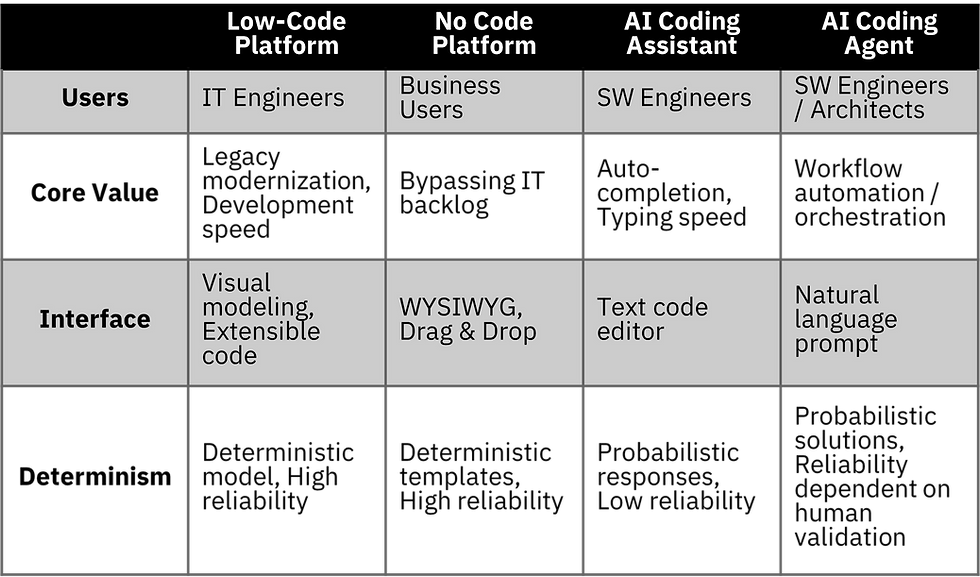 Comparison of Low-Code/No-Code Development Platforms and AI Coding Tools