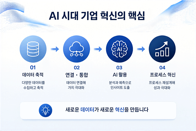 AI 시대 기업 혁신의 핵심