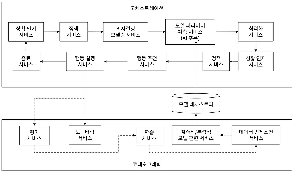 예측적/분석적 AI 기반 에이전트의 SOA 아키텍처