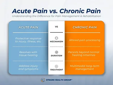 Acute Pain vs Chronic Pain