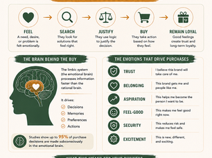 Why People Buy Emotionally First