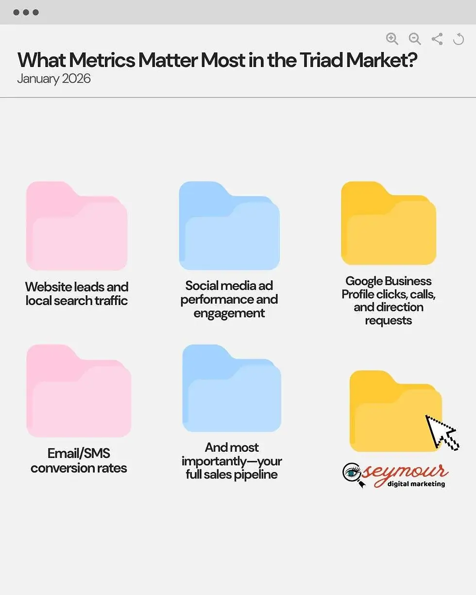 What Metrics Matter Most in the Triad Market?