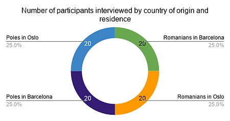 Number of participants interviewed by co