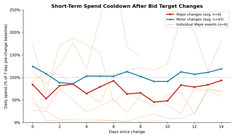 Figure 1. Daily spend as a percentage of the 7-day pre-change baseline. The Minor line is an average across 43 events; the Major line is an average across 6 events, with individual Major events shown as thin reference lines.