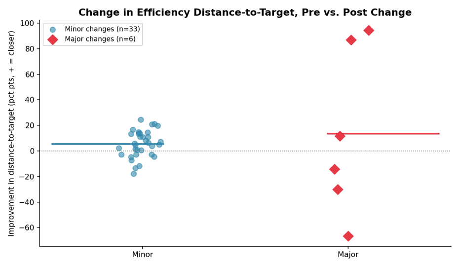 Figure 5. Change in distance-to-target, pre- vs. post-change window. The Minor cluster sits in a relatively narrow band; the Major points are spread from a 30-point loss to a 94-point gain.
