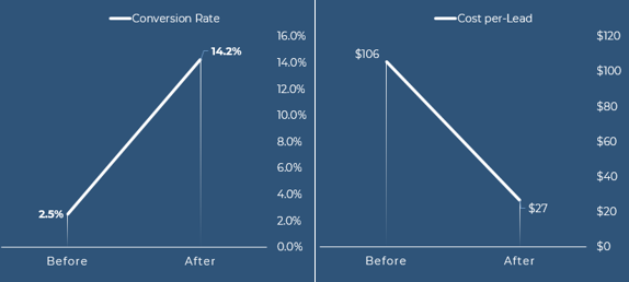 Two graphs: one depicting the change in conversion rate before (2.5%) and after (14.2%) the landing page update, and the other depicting the change in cost-per-lead before ($106) and after ($27).