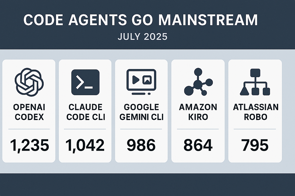 July 2025 code agents dashboard showing OpenAI CodeX, Claude Code CLI, Google Gemini CLI, Amazon Kiro, and Atlassian Robo mainstream adoption in software development