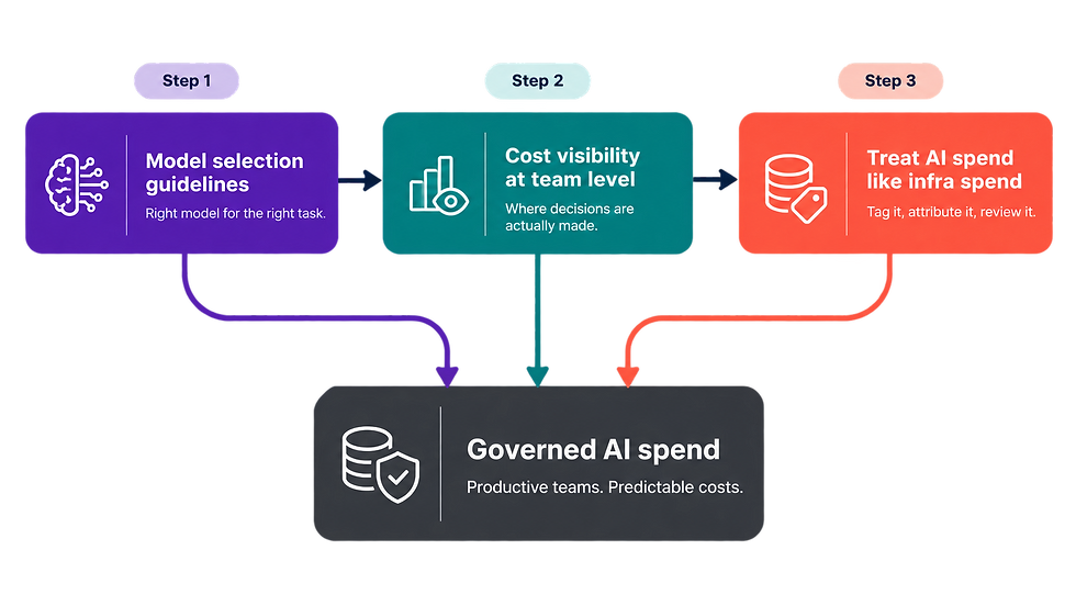 Three-step flowchart showing how development teams can govern AI model costs: establish model selection guidelines, make costs visible at the team level, and treat AI spend like infrastructure spend, converging into a single outcome of governed AI spend.
