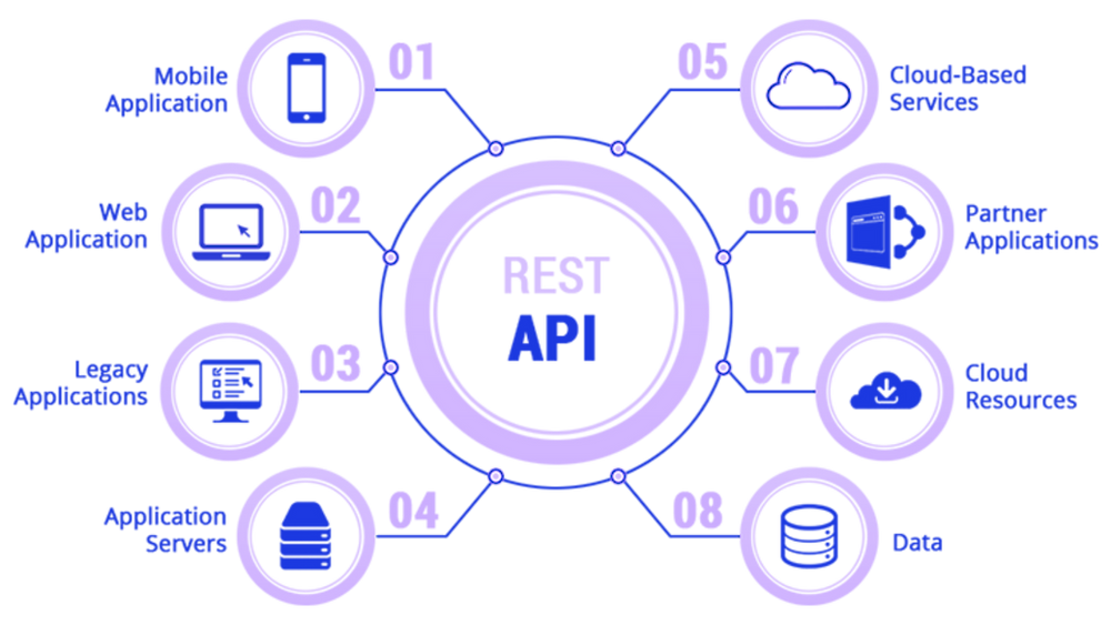 What is REST API and HTTP methods used for REST API