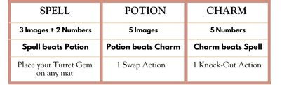 Chart with sections: Spell, Potion, Charm. Spell: 3 Images + 2 Numbers, beats Potion. Potion: 5 Images, beats Charm. Charm: 5 Numbers, beats Spell.
