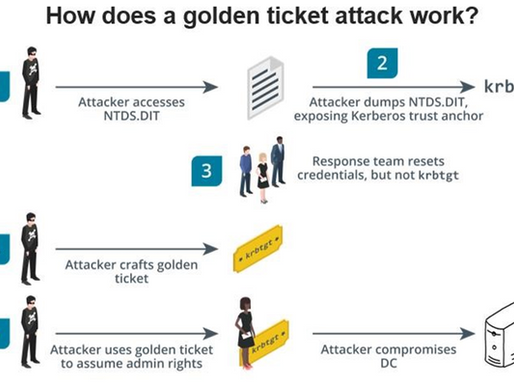Unveiling the Threat of Golden Ticket Attacks