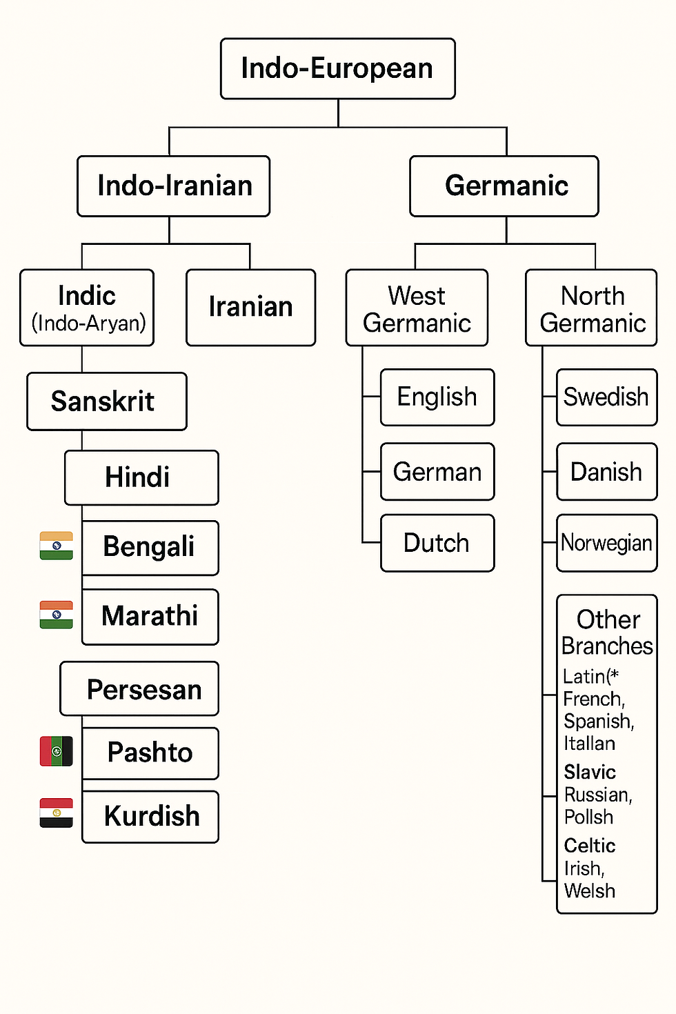 Language family tree diagram showing Indo-European with branches: Indo-Iranian (Indic, Iranian) and Germanic (West, North). Text labels languages.