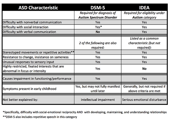 DSM vs IDEA ASD