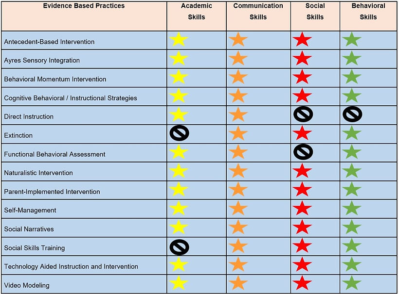 EBPs for ASD