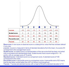 Types of scores