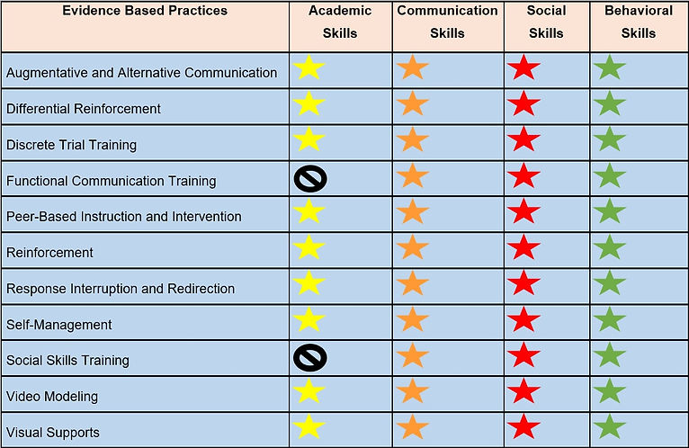 EBPs for ASD and skills