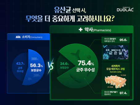 듀오락, 소비자·약사 유산균 인식 차이 확인... 약사 97.4% “균손실 줄이는 코팅 기술 필요”
